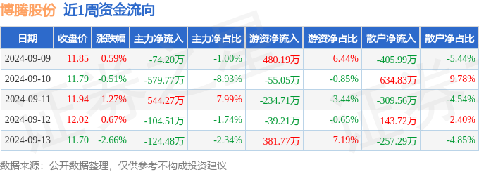 本周盘点（99-913）：博腾股份周跌068%主力资金合计净流出33869万元